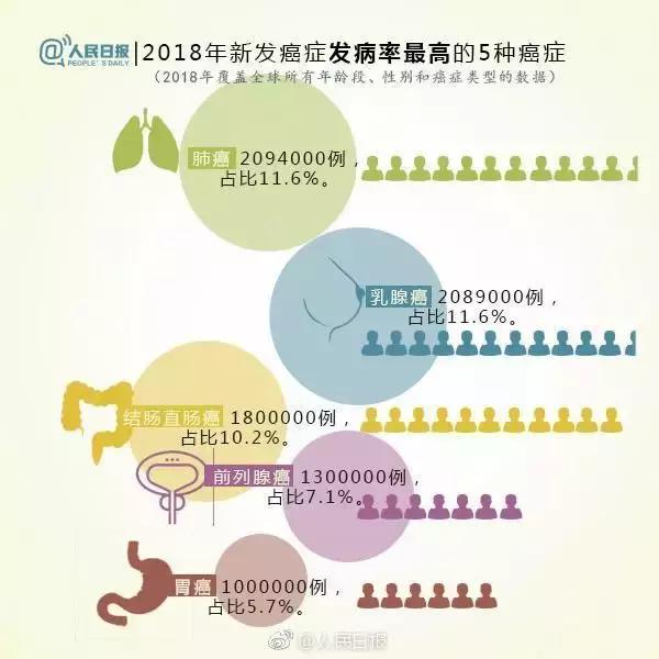 2018全球癌症年报出炉！中国癌症发病率、死亡率全球第一！ 健康知识 第3张